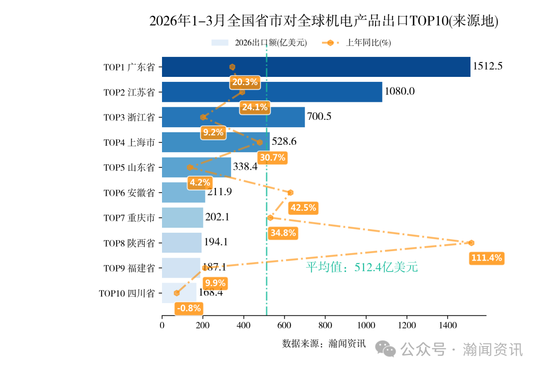 2026年1-3月中国重点产品进出口省市排名