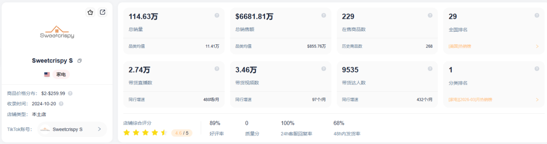 一个月赚了1900万！美国中产又捧红一个国产爆品