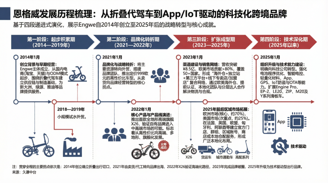 全球营收8.5亿，一家E-bike11年的进阶战