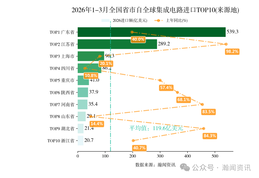 2026年1-3月中国重点产品进出口省市排名
