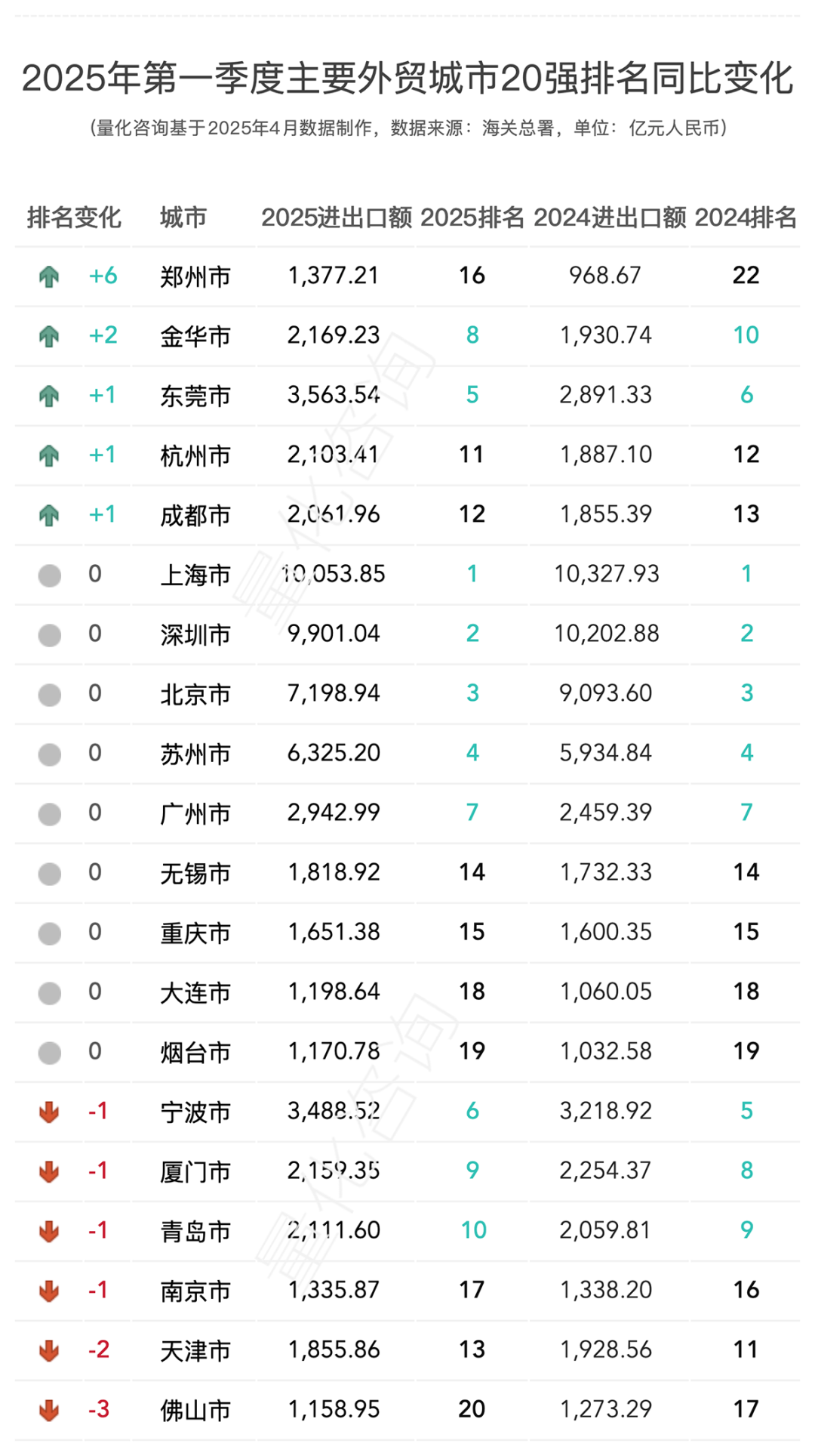 2025年第一季度外贸城市20强进出口排名及100个重点城市贸易额分析