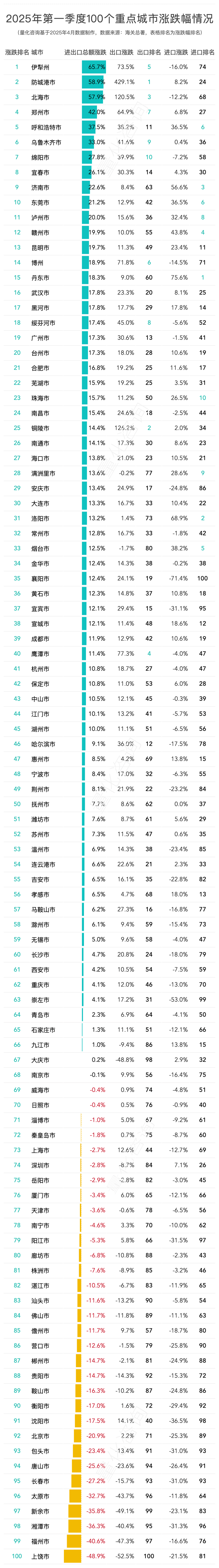 2025年第一季度外贸城市20强进出口排名及100个重点城市贸易额分析
