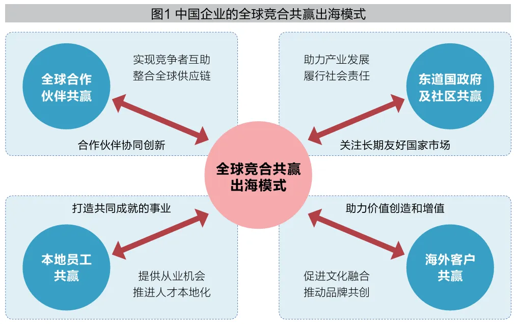 竞合共赢：中国企业出海的模式创新