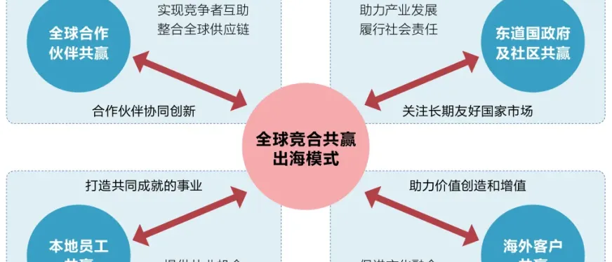 竞合共赢:中国企业出海的模式创新