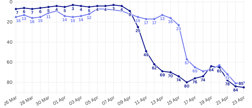 Temu 和 Shein 在美国市场份额下滑,跨境电商格局生变