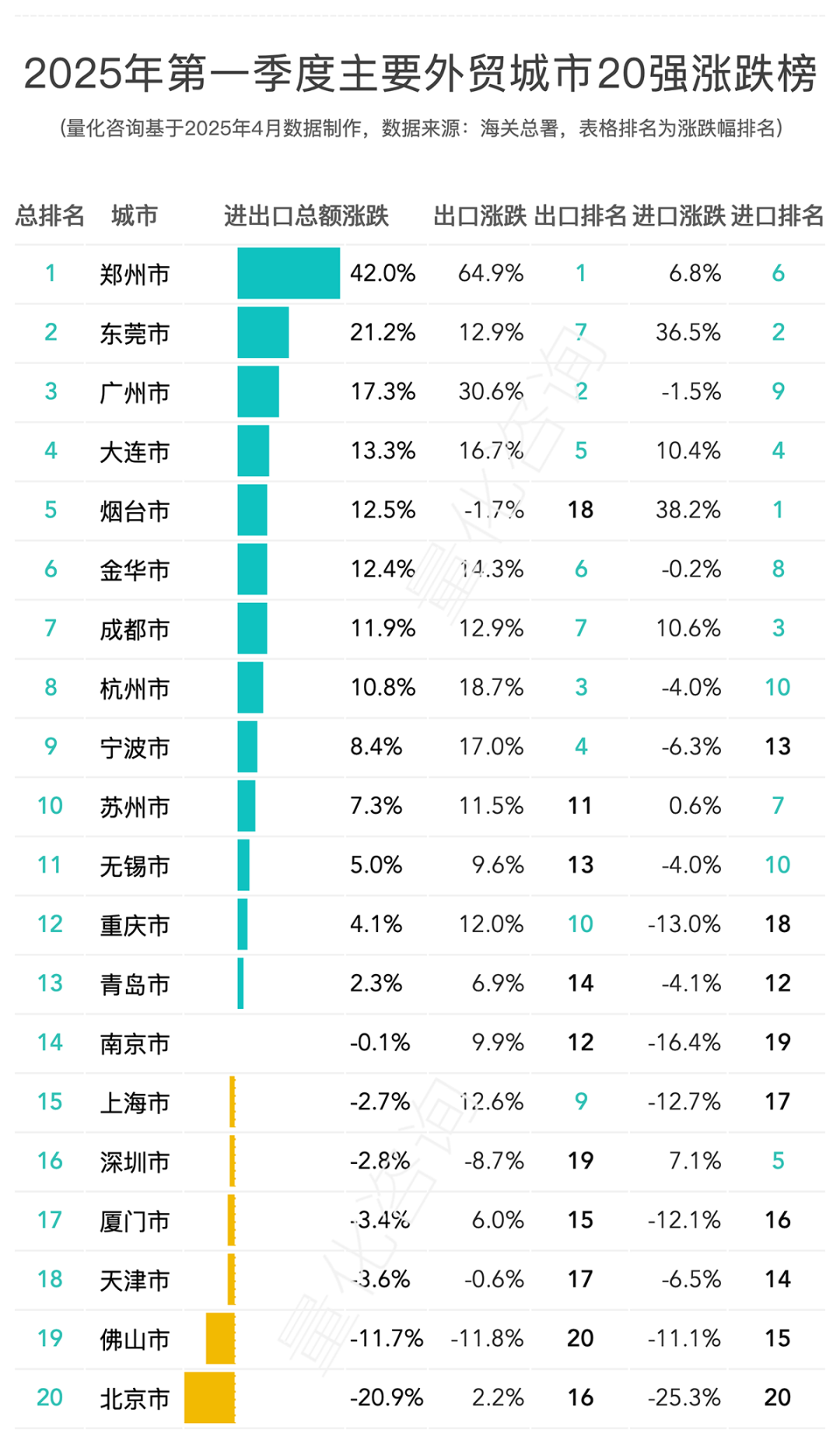 2025年第一季度外贸城市20强进出口排名及100个重点城市贸易额分析