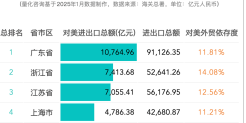 贸易战之下，2024年全国31省对美国进出口贸易额及主要产品分析