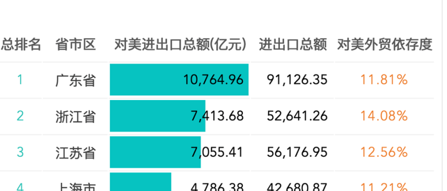 贸易战之下,2024年全国31省对美国进出口贸易额及主要产品分析