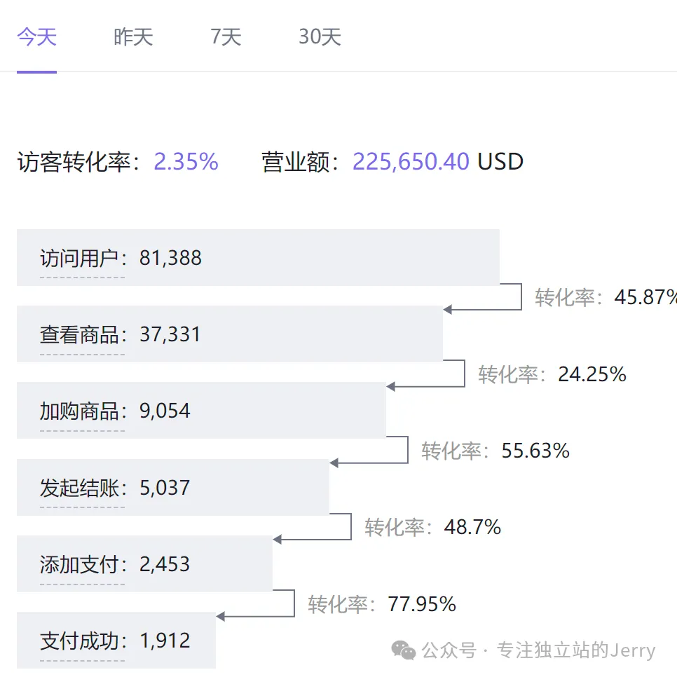 图片 从8万访客到22万美元:特殊品类独立站的转化率优化指南