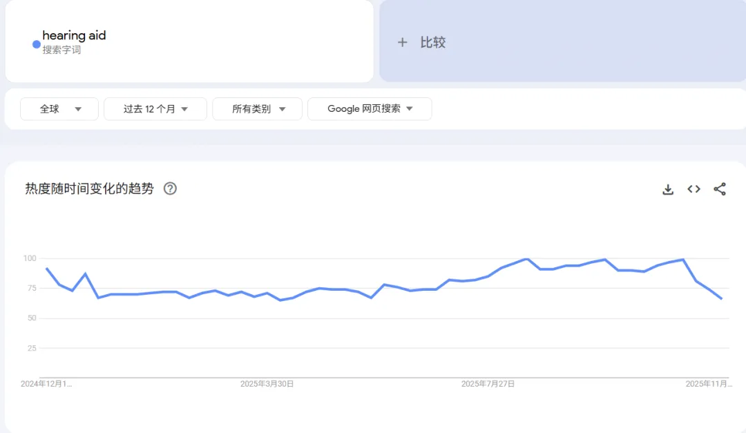 图片 7个月霸榜亚马逊TOP1:助听器如何成为银发经济新爆点