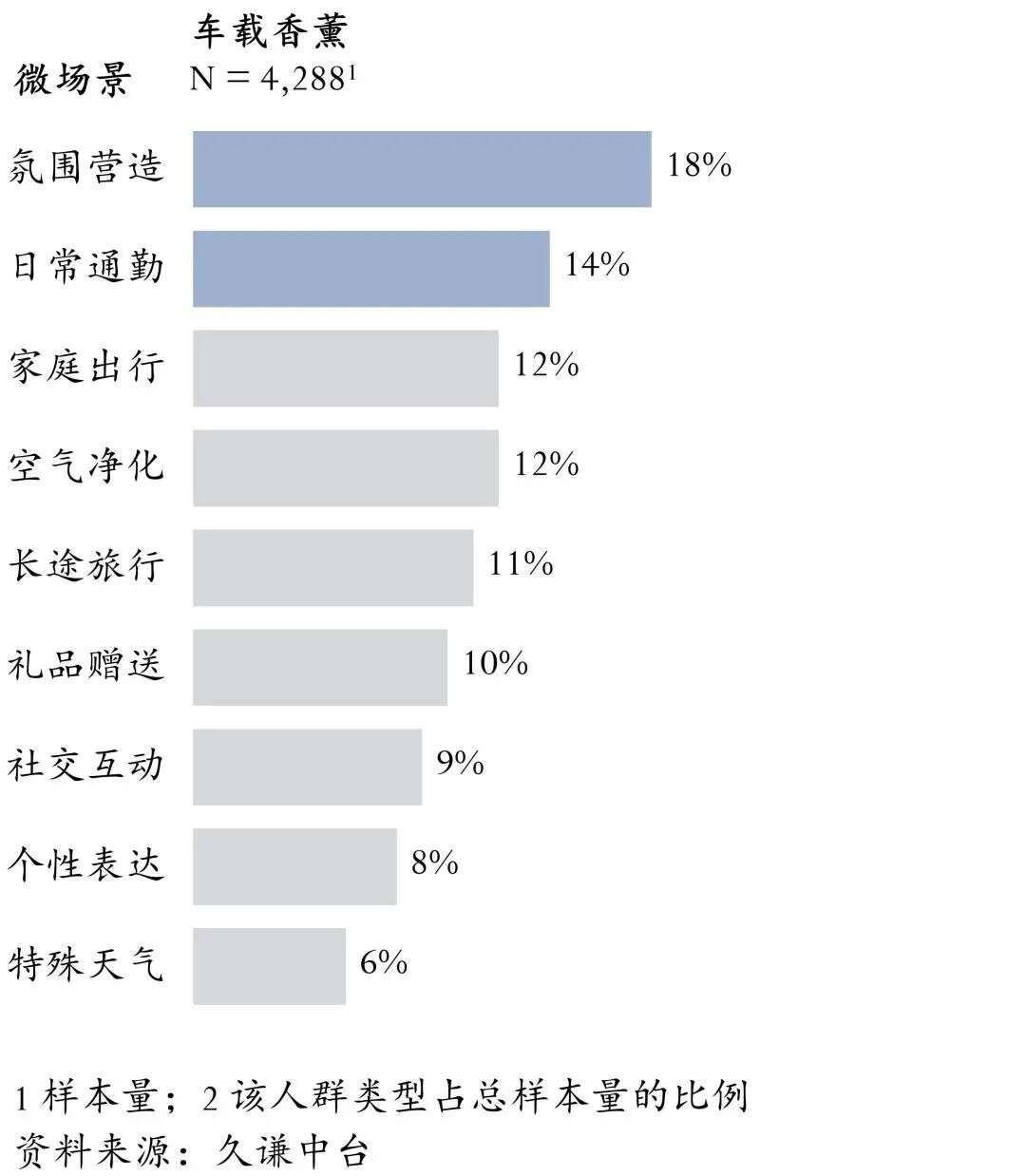 一块木头如何年增131%：Drift车载香薰的DTC破局法则