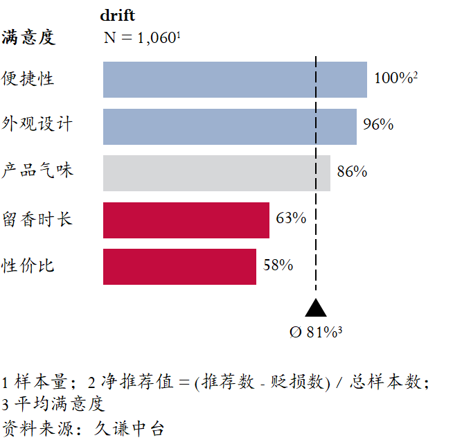 一块木头如何年增131%：Drift车载香薰的DTC破局法则