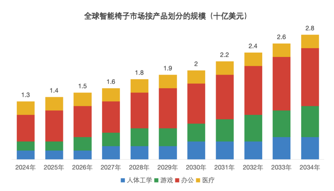 46%欧洲员工背痛、3550万美国人远程办公！智能椅出海成刚需