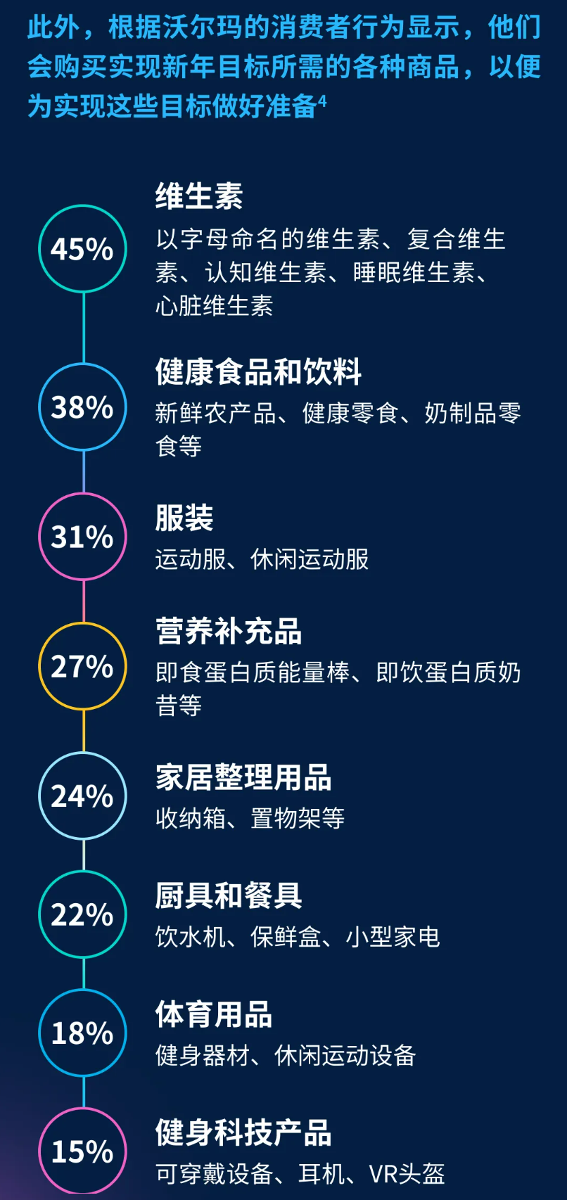 消费者高意向品类