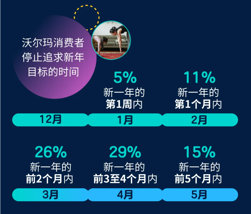 沃尔玛消费者停止追求新年目标的时间