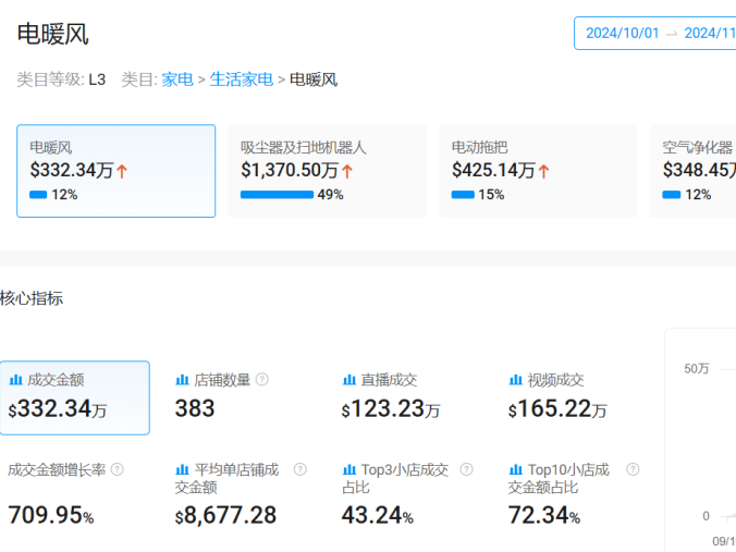 取暖产品在TikTok上销量大增,月增长率超700%