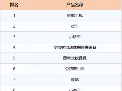 2024年最受俄罗斯欢迎的中国产品大揭秘