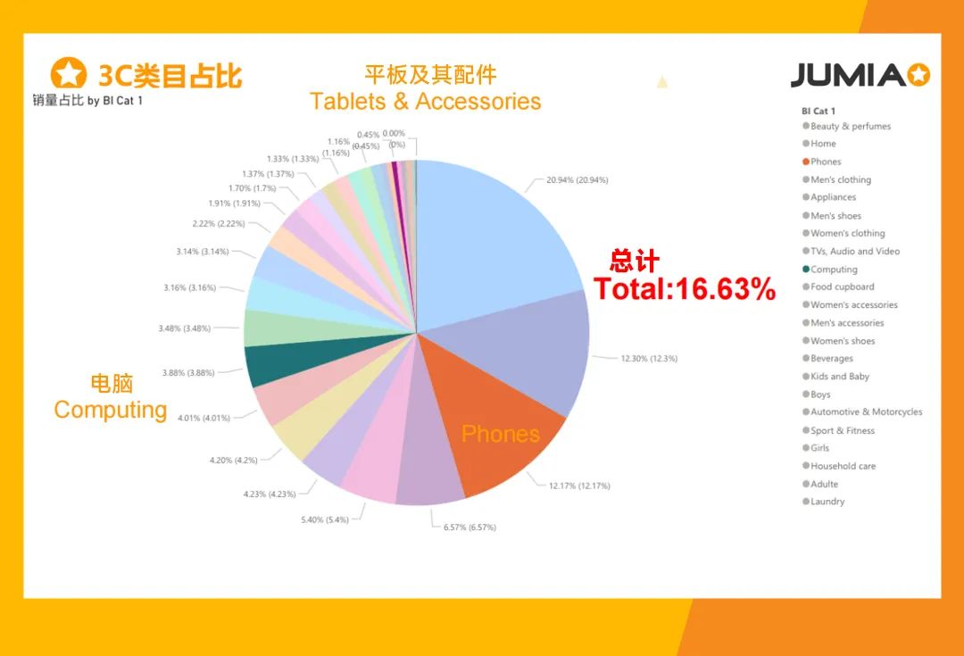 非洲 3C 数码市场潜力巨大，这些产品热销