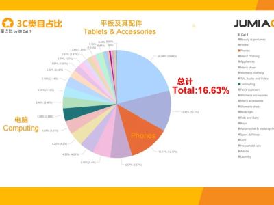 非洲 3C 数码市场潜力巨大，这些产品热销