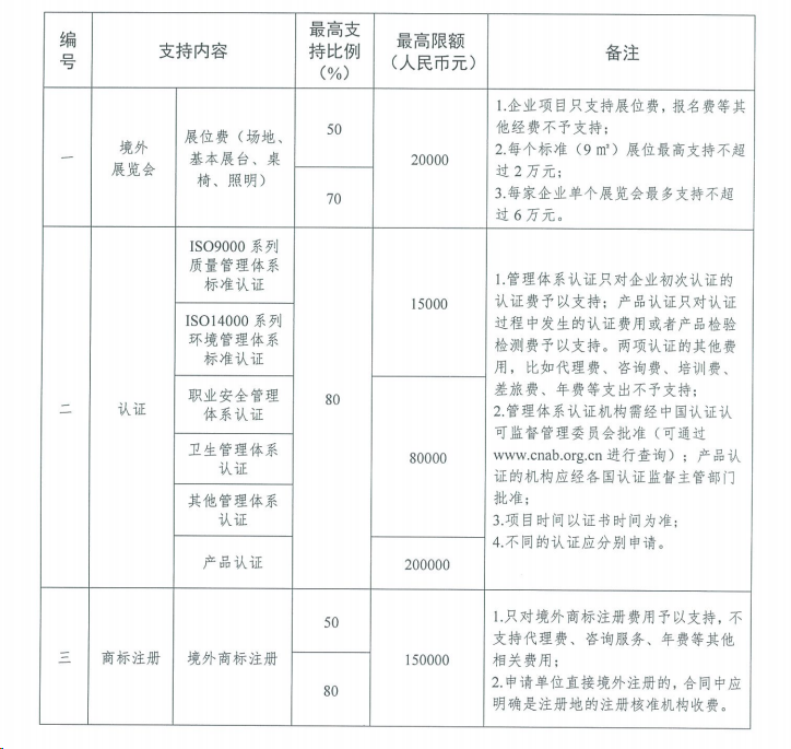 2024 年各省出国参展补贴政策汇总