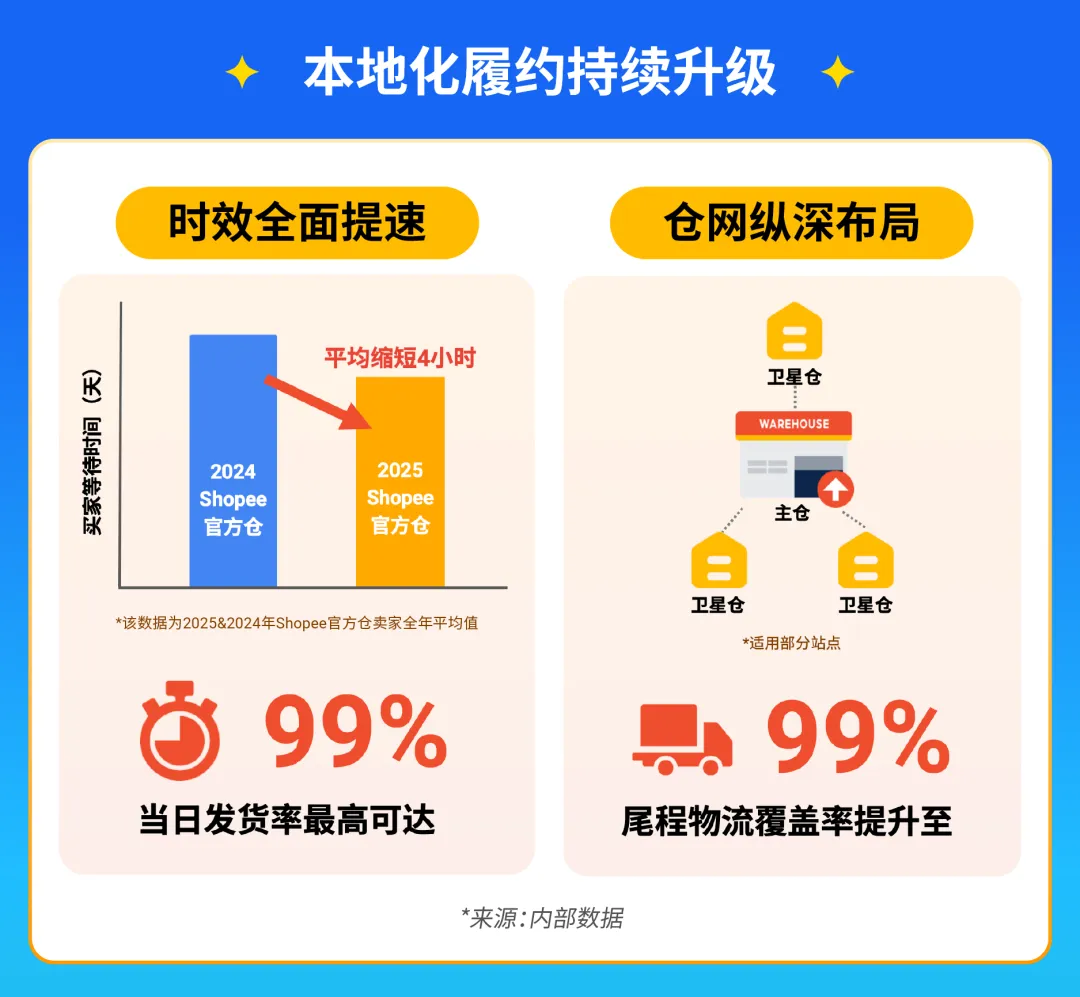 Shopee官方仓全面升级, 激励计划&爆品趋势揭秘 | 附极速开通指南