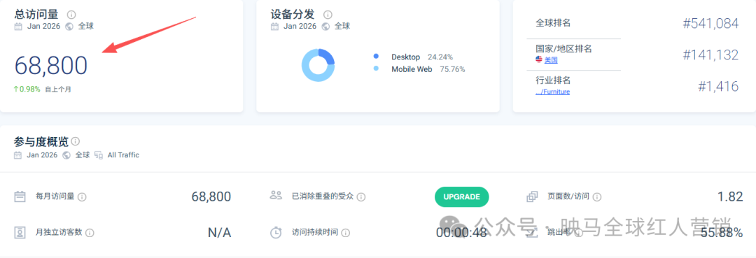 又一个佛山制造杀疯了！床垫卖遍 130 国年入 30 亿，把跨境生意玩明白了