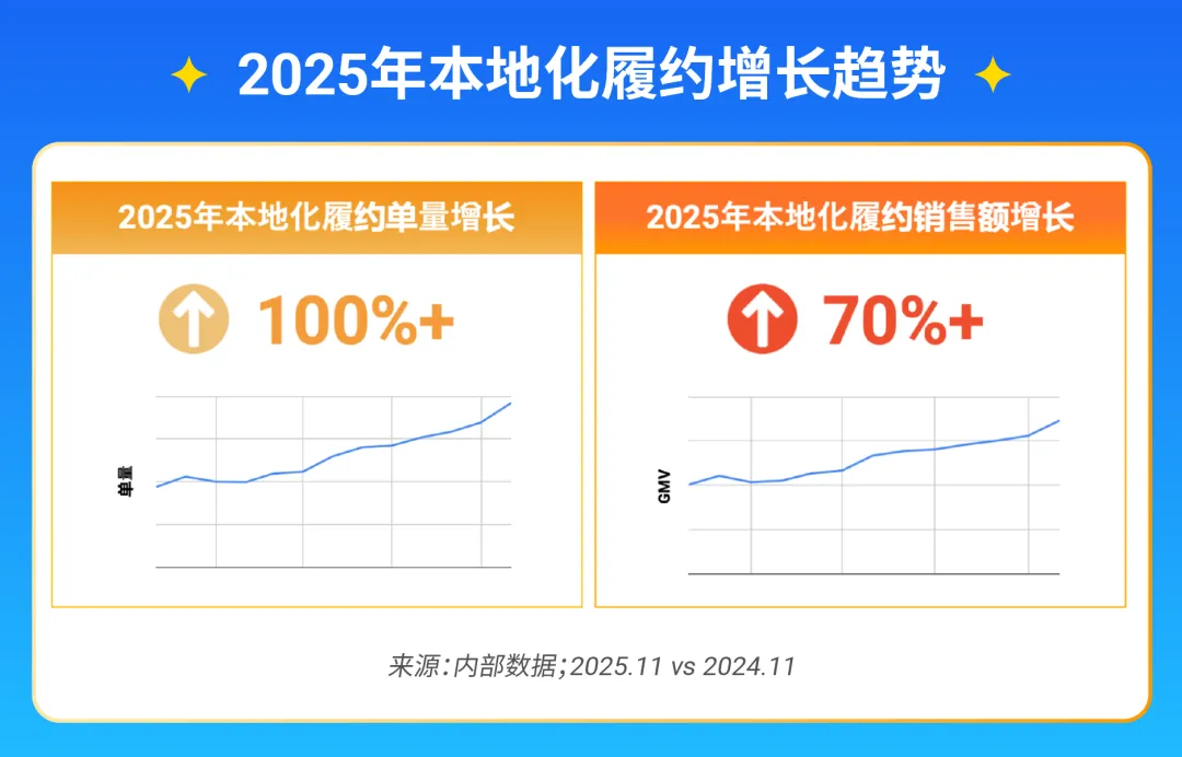 Shopee官方仓全面升级, 激励计划&爆品趋势揭秘 | 附极速开通指南
