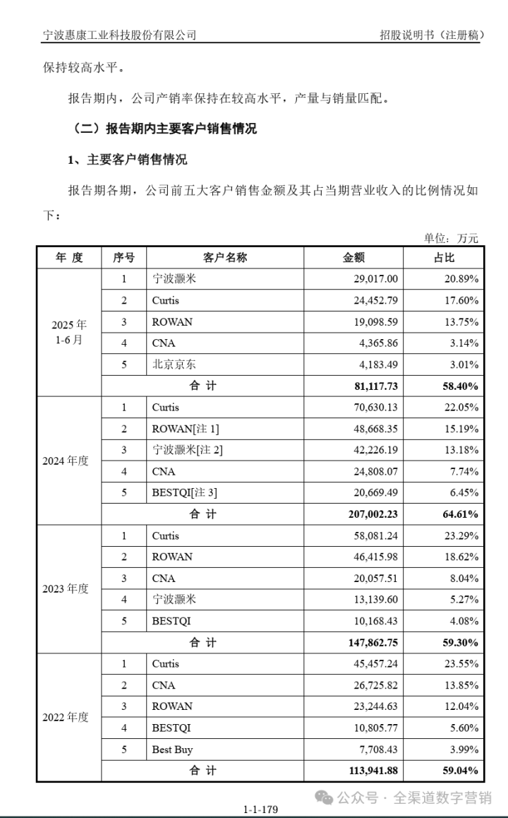 图片 宁波隐形冠军:一年卖“温度”卖出20亿