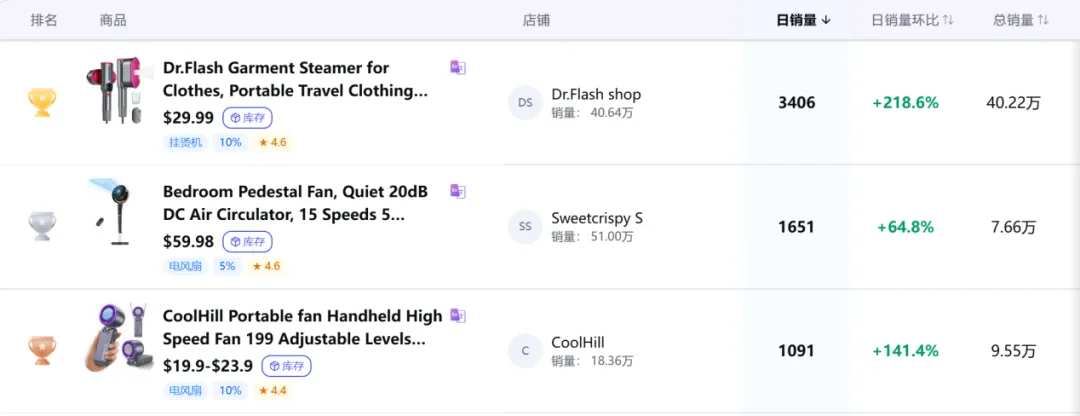 图片 单年破8500万!国产挂烫机杀疯TikTok
