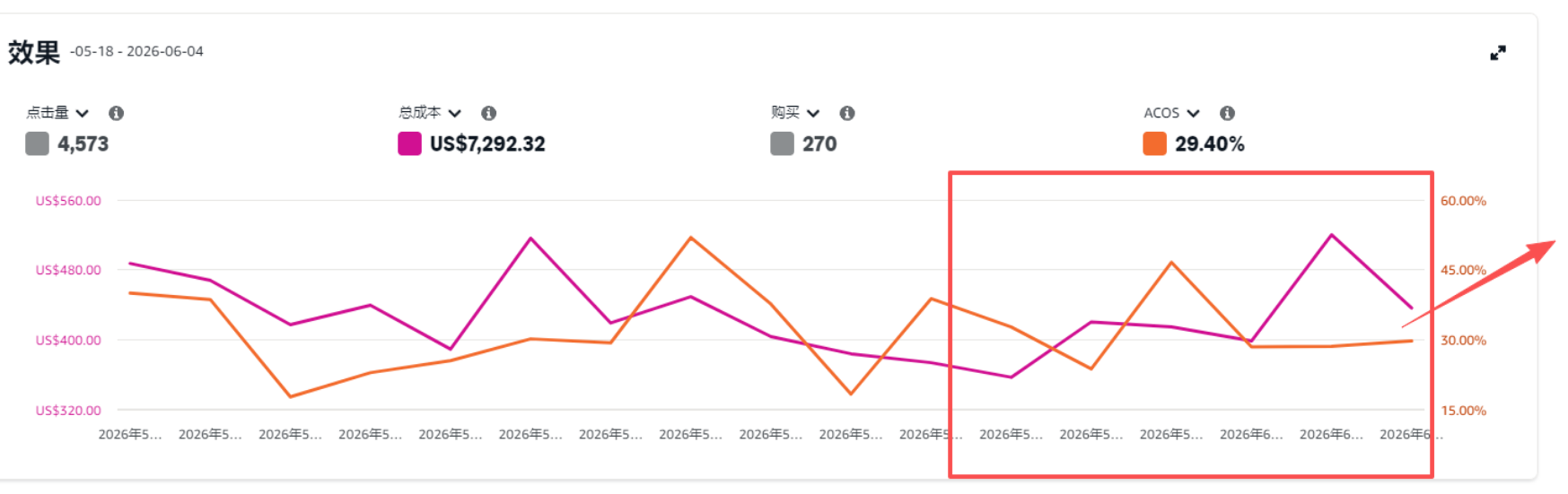 预算分配与竞价策略