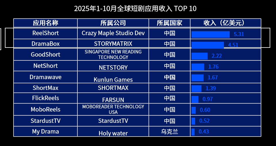 从好莱坞到宝莱坞：中国短剧如何成为全球影视业的“回魂丹”