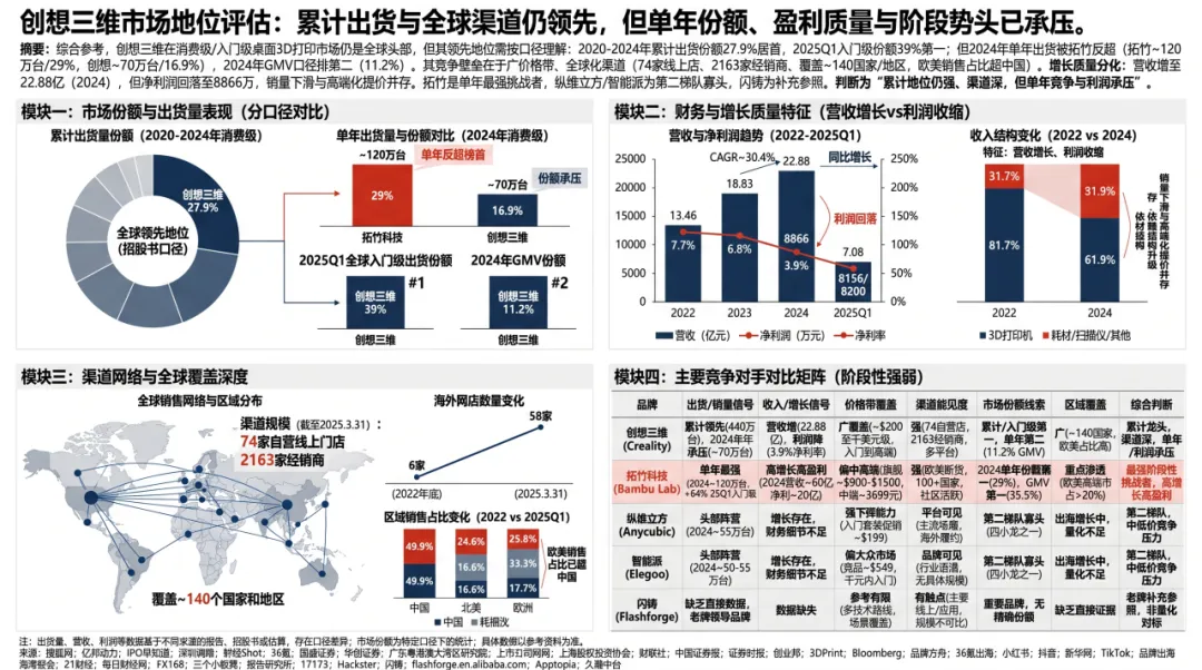 中国3D打印公司，卷出27.9%全球份额