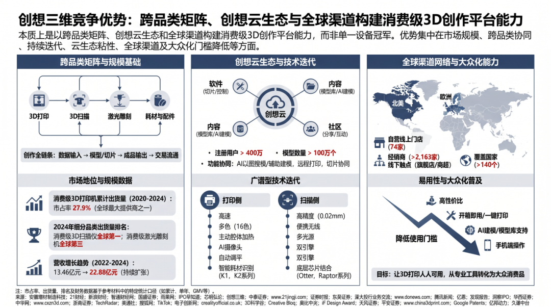 中国3D打印公司，卷出27.9%全球份额
