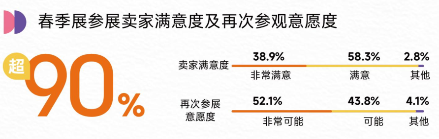 10.2亿美元！这个类目存在大量商机！
