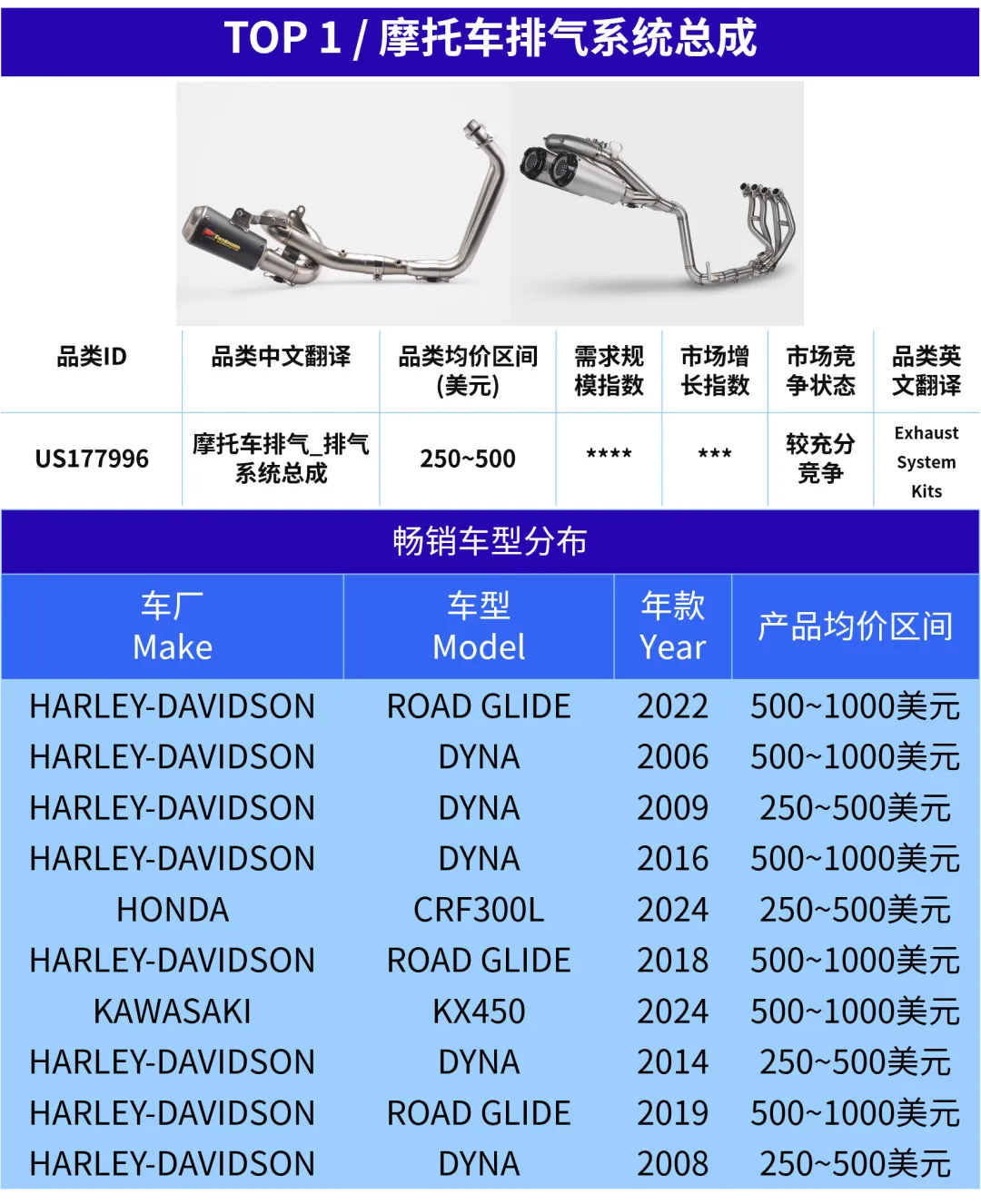 一根排气管能卖到$3000？老外抢购摩托车配件也疯狂！