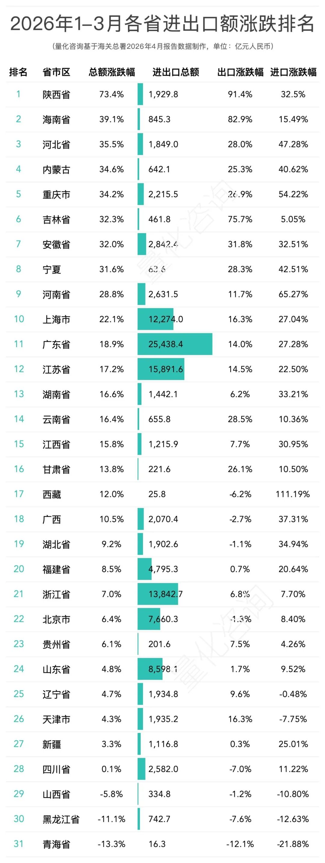 全国31省及20强城市2026年1-3月进出口贸易额排名分析