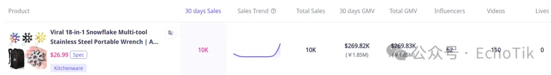 上线30天狂揽百万！义乌2元“雪花片”在TikTok美区卖疯了，普通人如何复制？