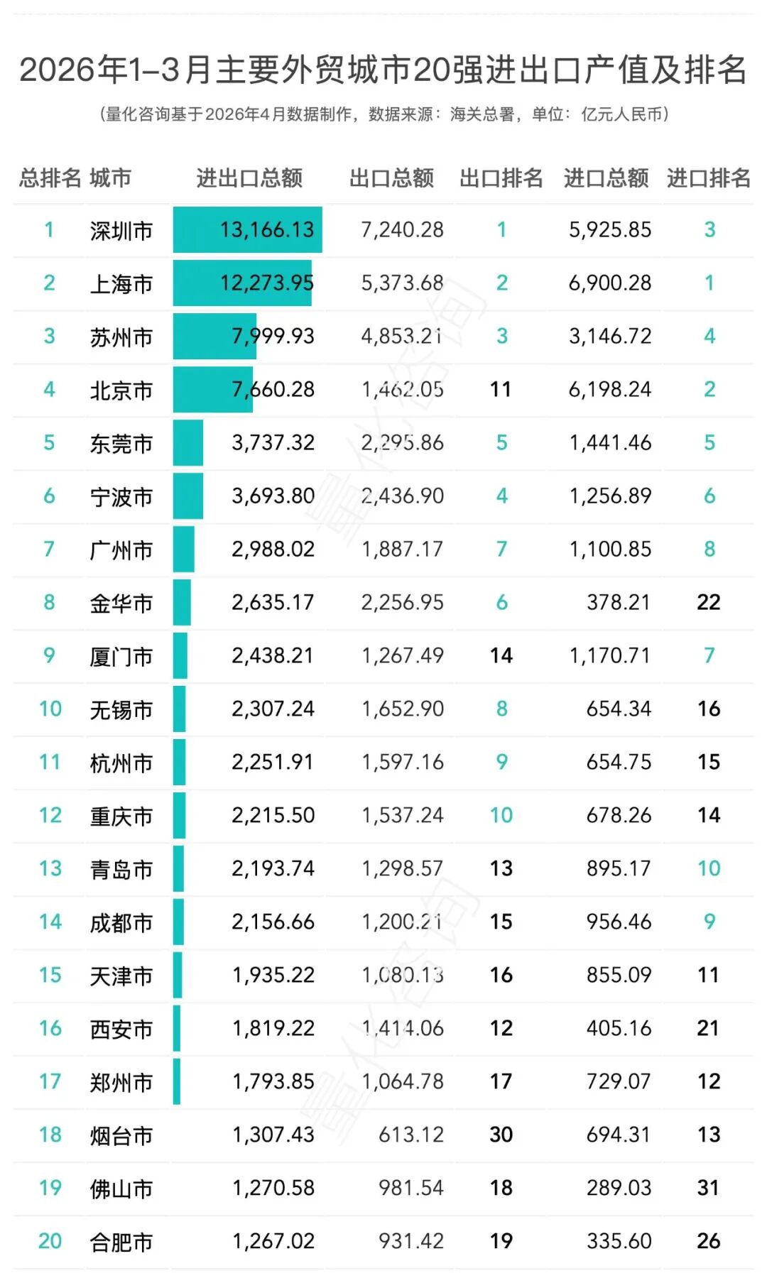 全国31省及20强城市2026年1-3月进出口贸易额排名分析