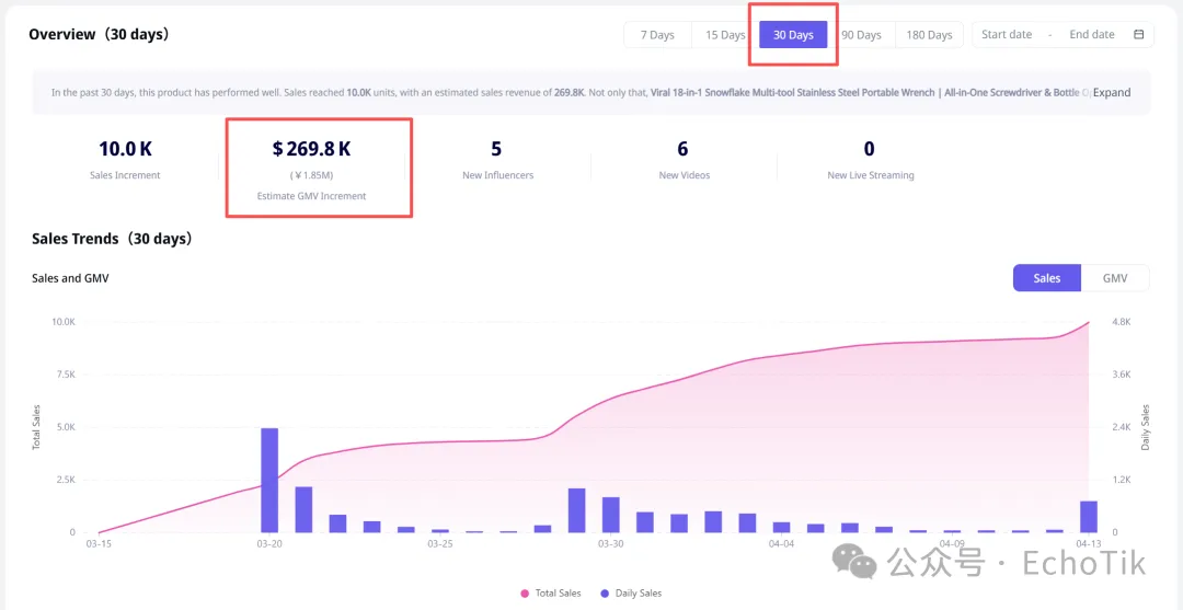 上线30天狂揽百万！义乌2元“雪花片”在TikTok美区卖疯了，普通人如何复制？