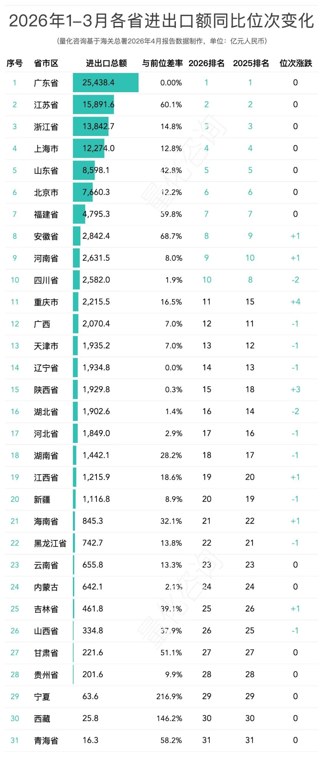 全国31省及20强城市2026年1-3月进出口贸易额排名分析