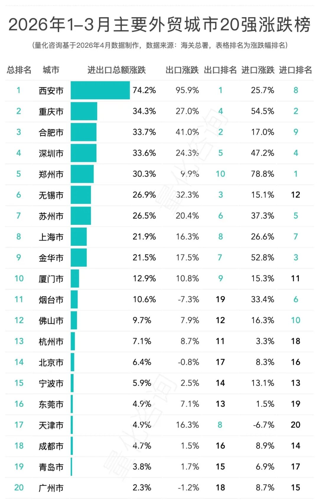 全国31省及20强城市2026年1-3月进出口贸易额排名分析