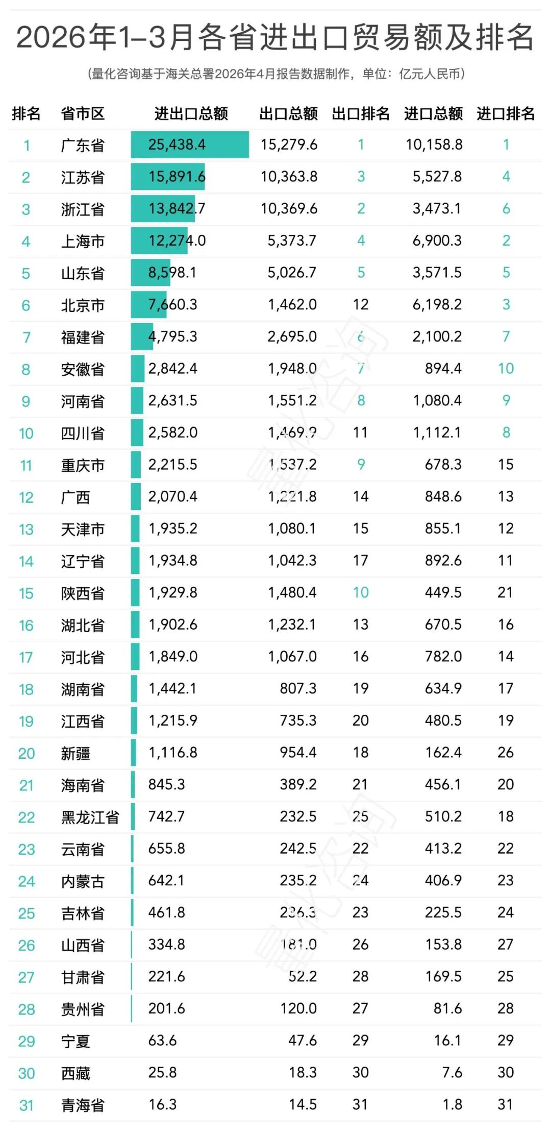 全国31省及20强城市2026年1-3月进出口贸易额排名分析
