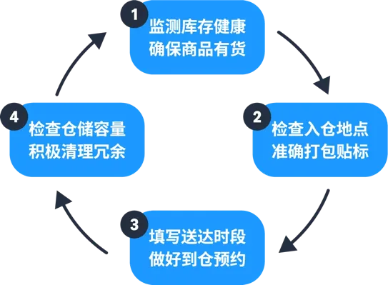 亚马逊Prime会员日截仓在即：FBA入仓检查清单，逐条过一遍