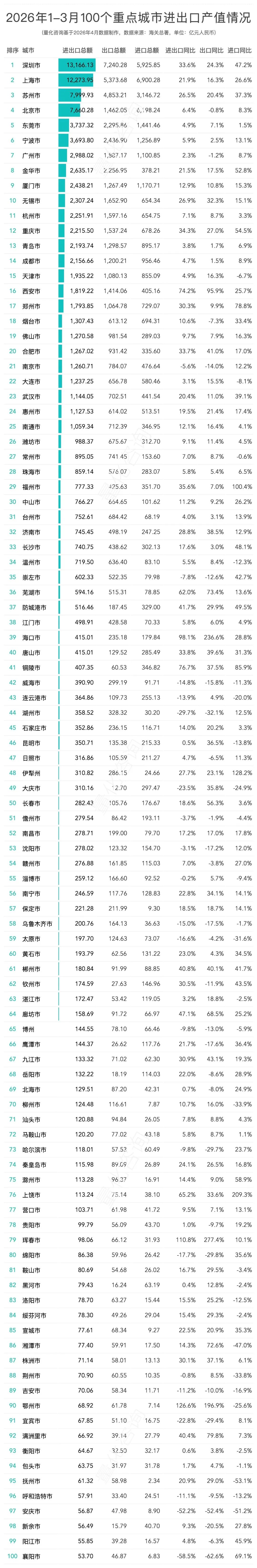 全国31省及20强城市2026年1-3月进出口贸易额排名分析