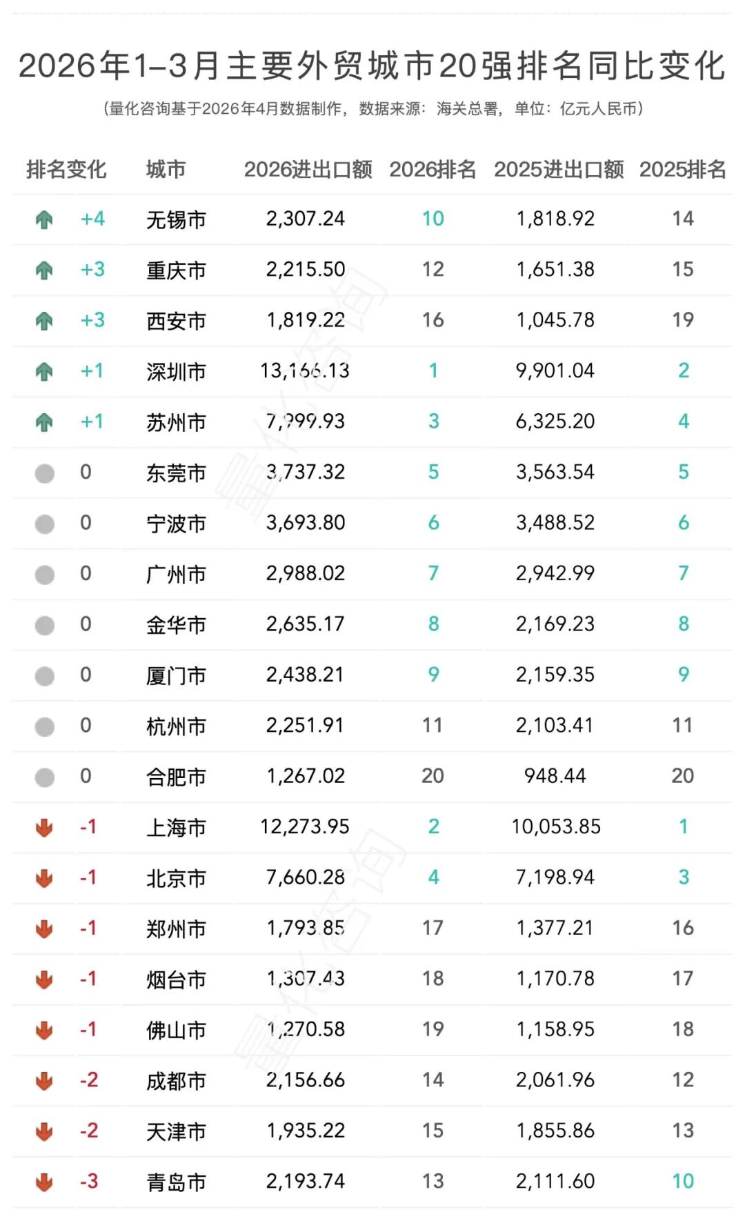 全国31省及20强城市2026年1-3月进出口贸易额排名分析