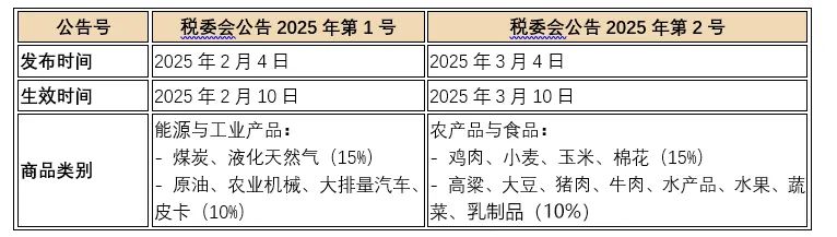 中美关税税率--简单易懂版