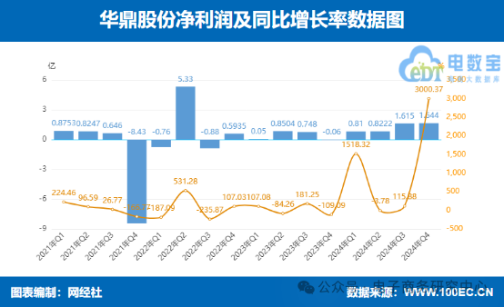 利润暴增206%  2024年18家跨境电商上市公司谁最挣钱？