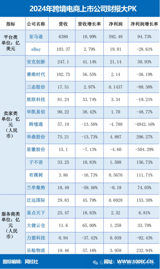 利润暴增206%  2024年18家跨境电商上市公司谁最挣钱？