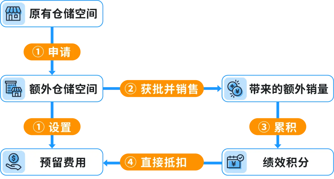 近期亚马逊美国站发/补货概况及建议