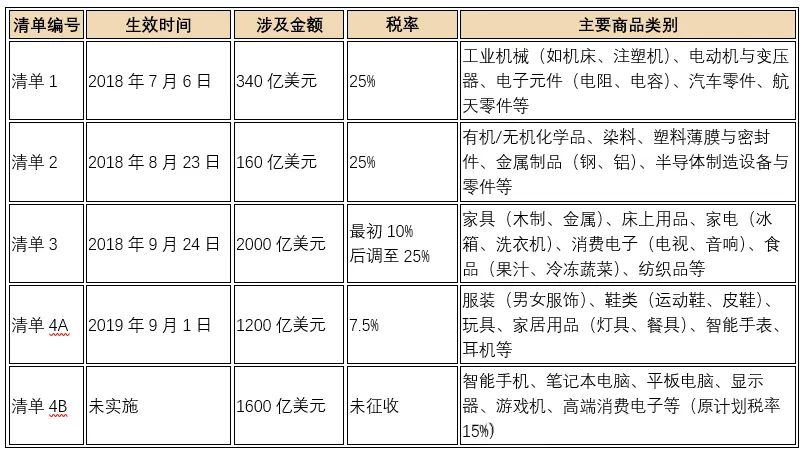 中美关税税率--简单易懂版